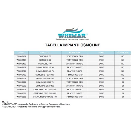 Whimar OsmoLine 50GPD 190 L/g - Impianto osmosi in linea con membrana vontron lavaggio membrana